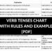 VERB TENSES CHART WITH RULES AND EXAMPLES [PDF]